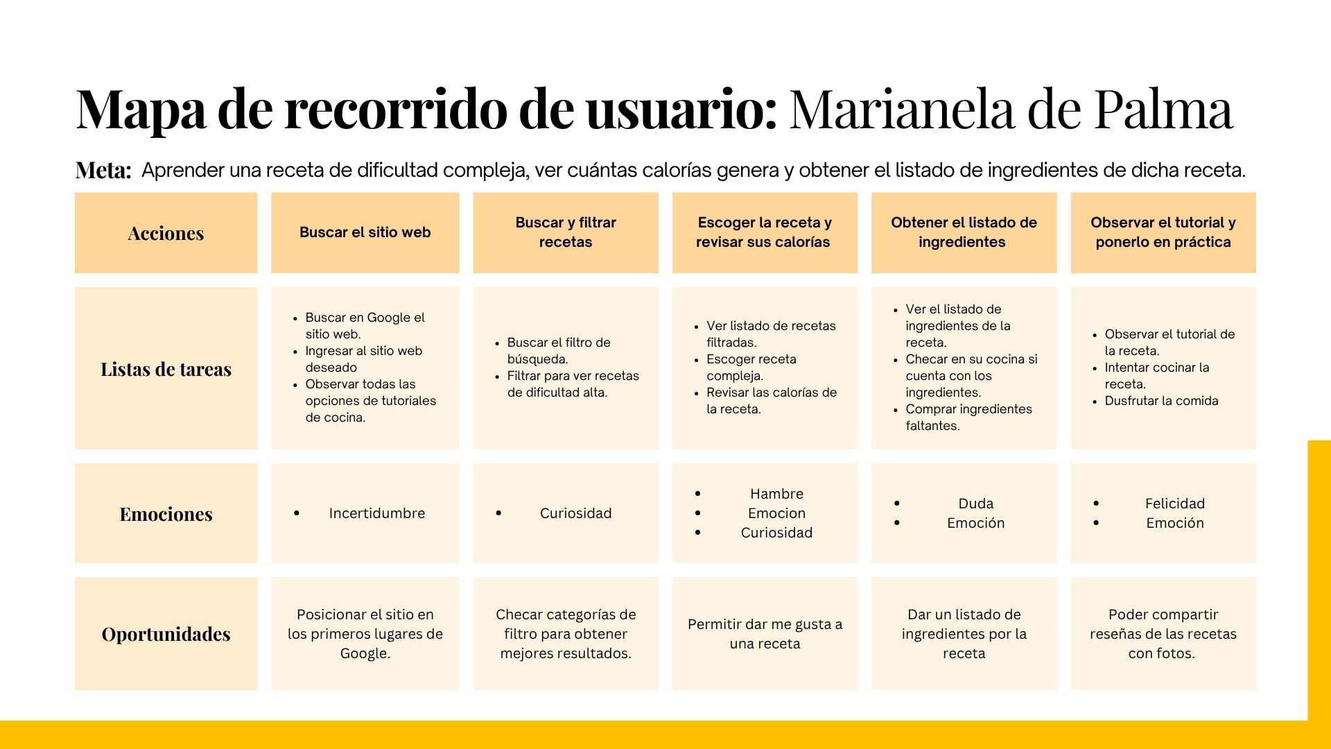 Mapa de recorrido de usuario de Marianela la Palma, describe por pasos la situacion que le genera un problema y su solucion sin el diseño web